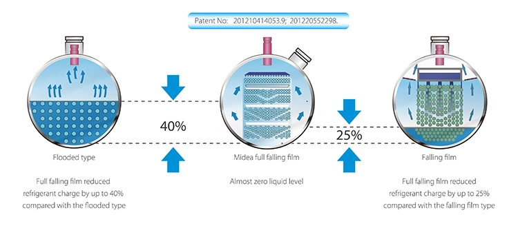 Midea Horizontally Back-to-Back Centrifugal Compressor 300rt 1055kw Inverter Direct-Drive Centrifugal Chiller Air